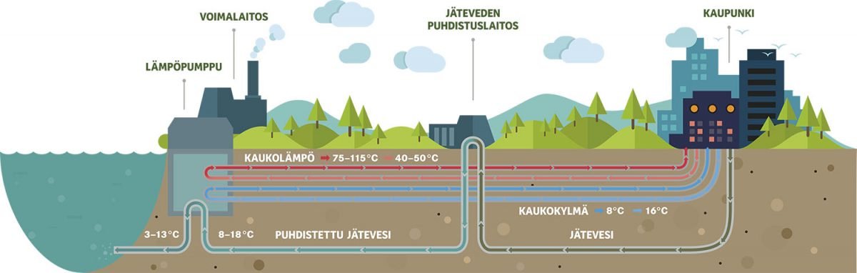Kaukokylmä helpottaa helteellä