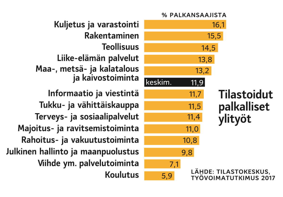 Ylityökielto jatkuu: Miten paljon ylitöitä tehdään?
