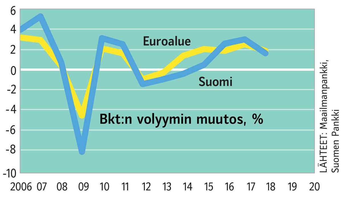 Elvytys antaa talouden rattaille vauhtia