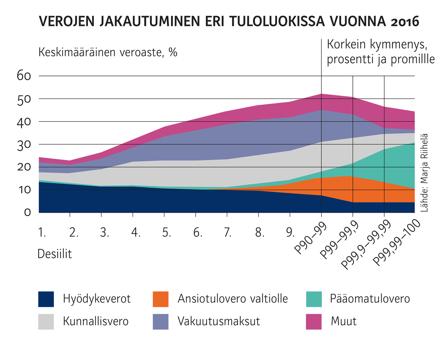 Tuloveroista suurin osa kunnille