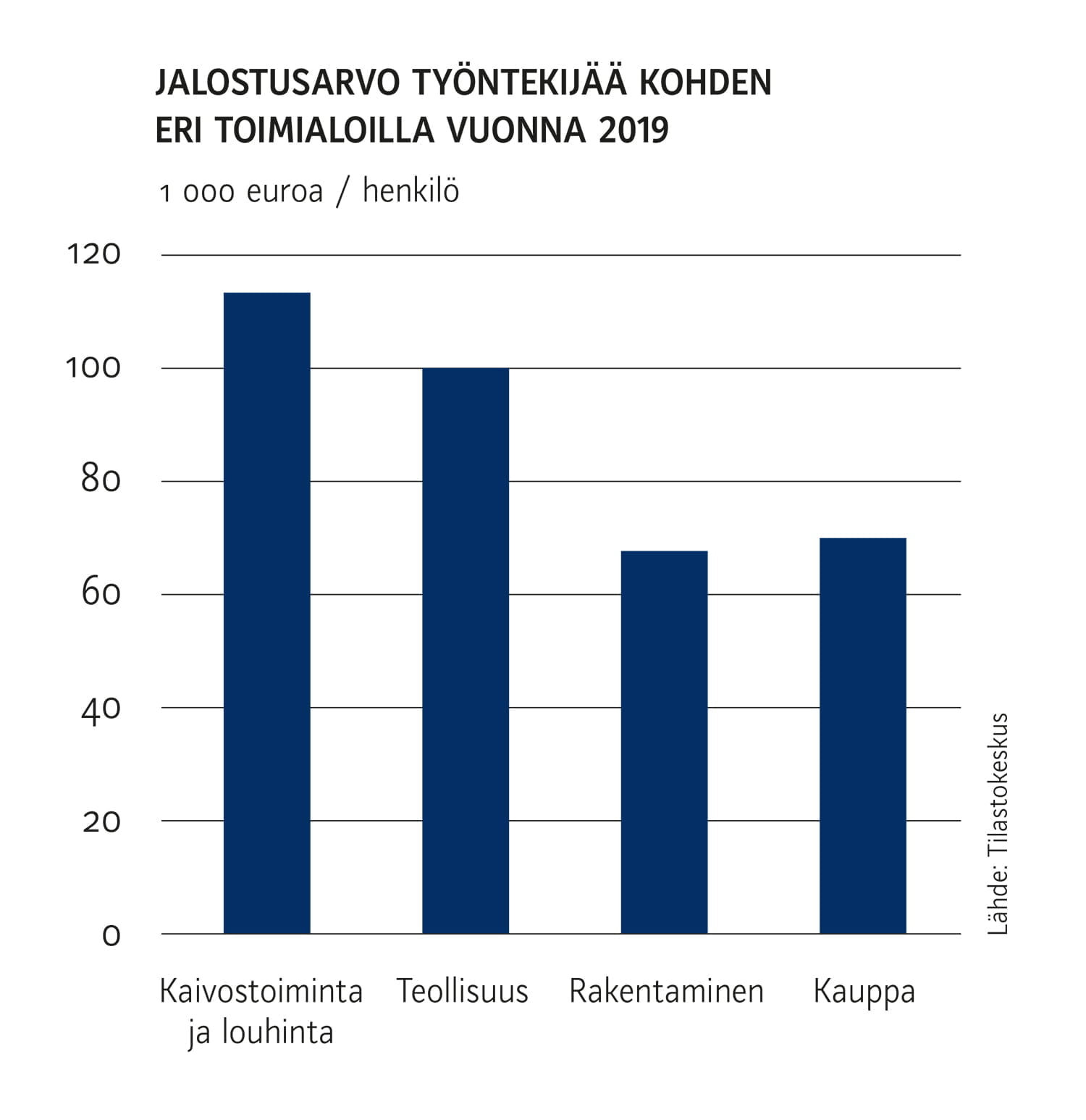 Jalostamalla arvo kasvaa