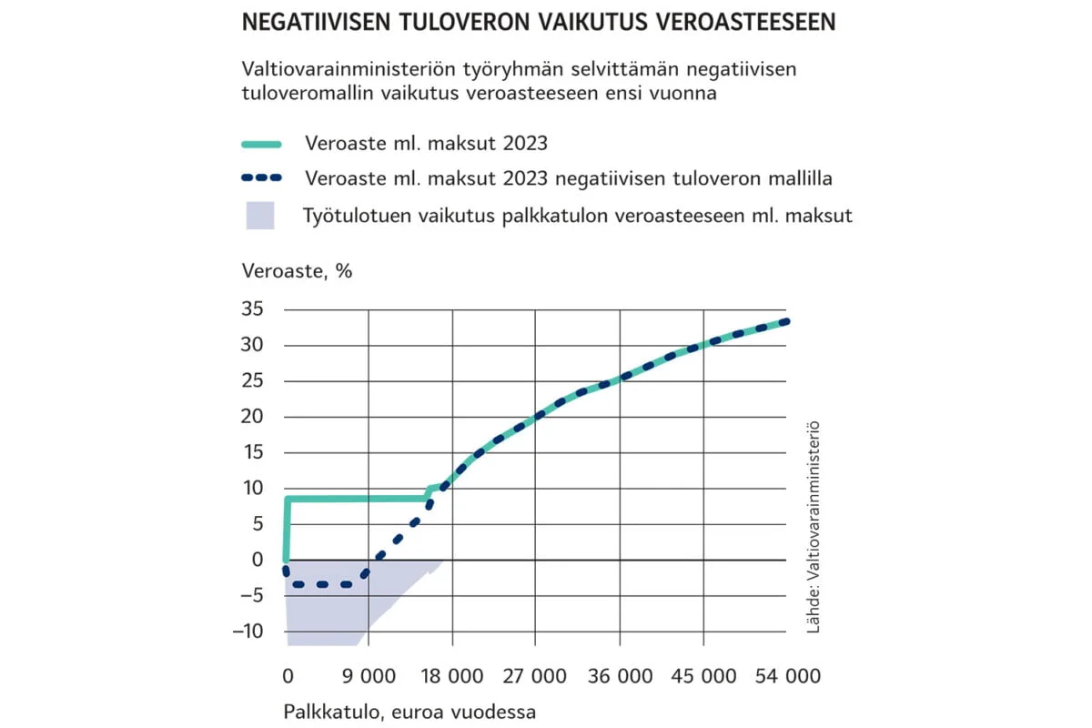 Negatiivinen tulovero vaikuttaisi erityisesti pienituloisiin.