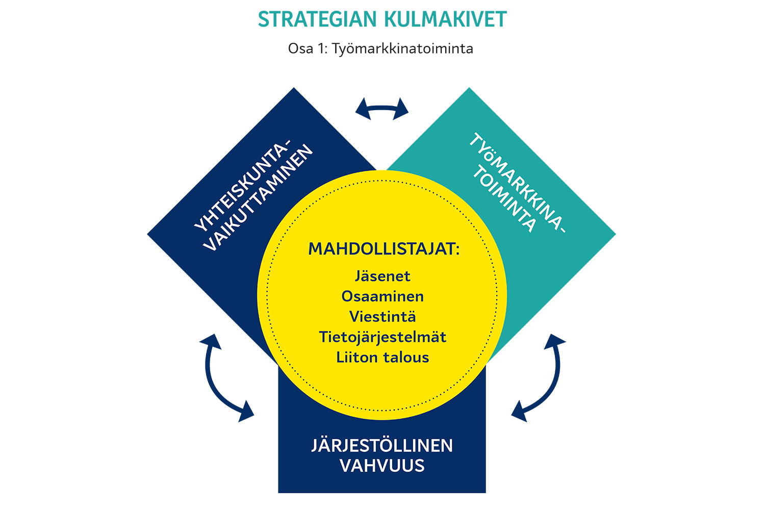 Työmarkkinatoiminta kehittää ja turvaa säällisiä työehtoja
