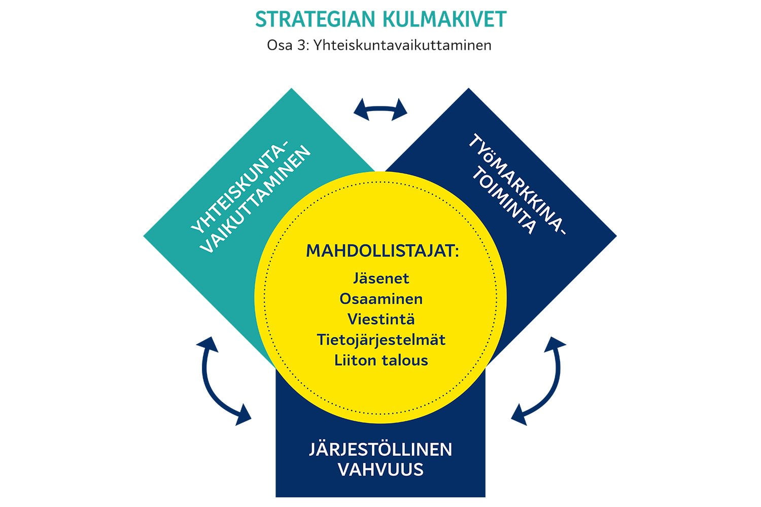 Yhteiskuntavaikuttaminen varmistaa, että viesti kuuluu ja tehoaa