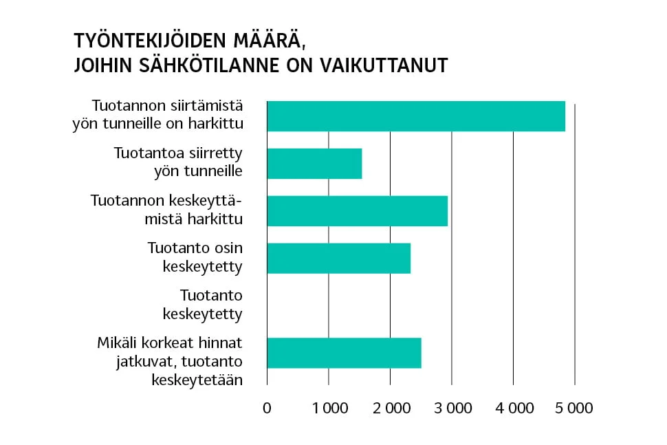 Sähkön hinta vaikuttaa tuhansiin työntekijöihin.