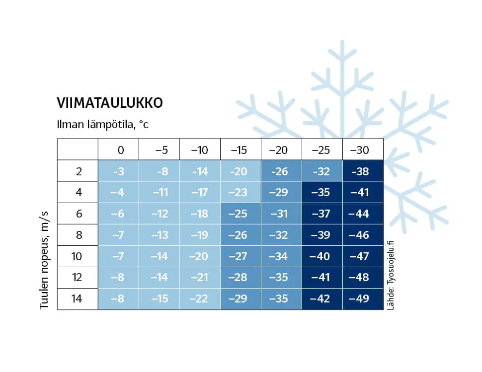 Kylmässä työskentely