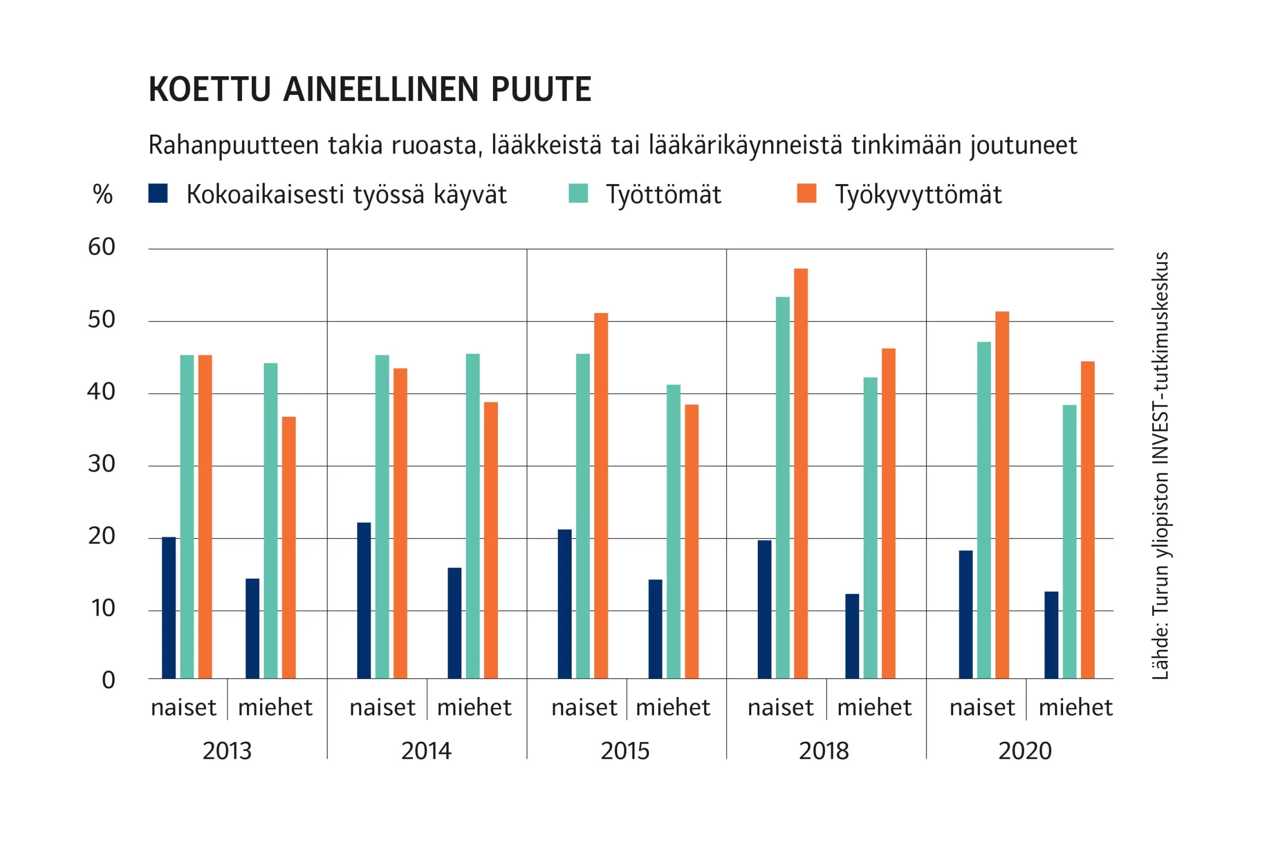 Tilasto koetusta aineellisesta puutteesta: leikkauspolitiikan seuraukset.