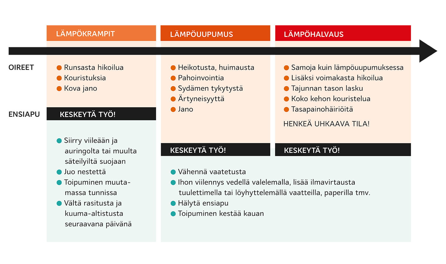 Varaudu kuumuuteen työpaikalla