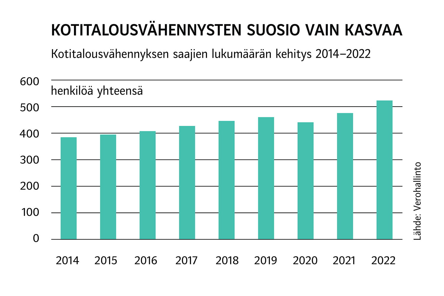 Hallitus leikkaa suosittua verovähennystä