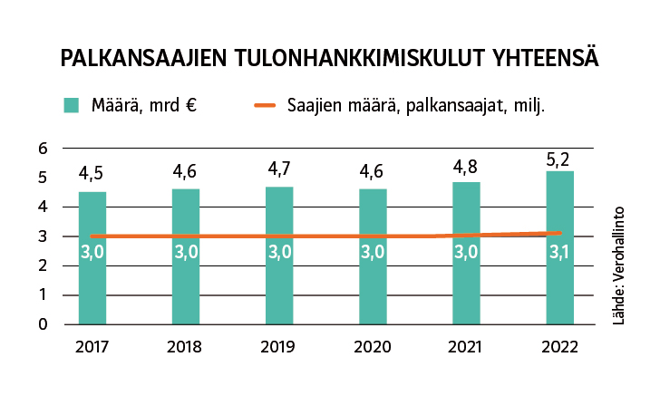 Tulonhankkimiskuluilla vähennetään verotettavaa tuloa