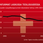 Punataustainen grafiikka, jossa on punainen risti. Kuvaaja kertoo teollisuuden tapaturmien vähentyneen.