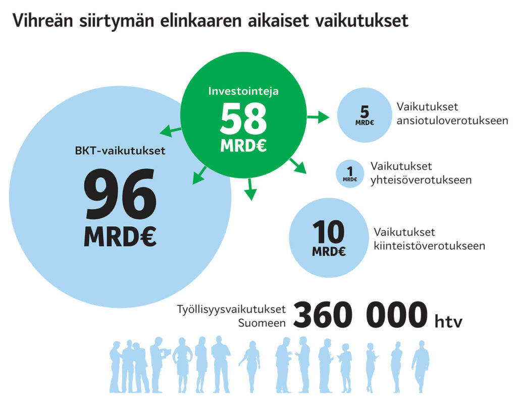 Grafiikka kertoo vihreän siirtymän elinkaaren aikaisista vaikutuksista Suomeen. Investointeja on 58 miljoonaa euroa ja työtä 360 000 henkilötyövuotta.