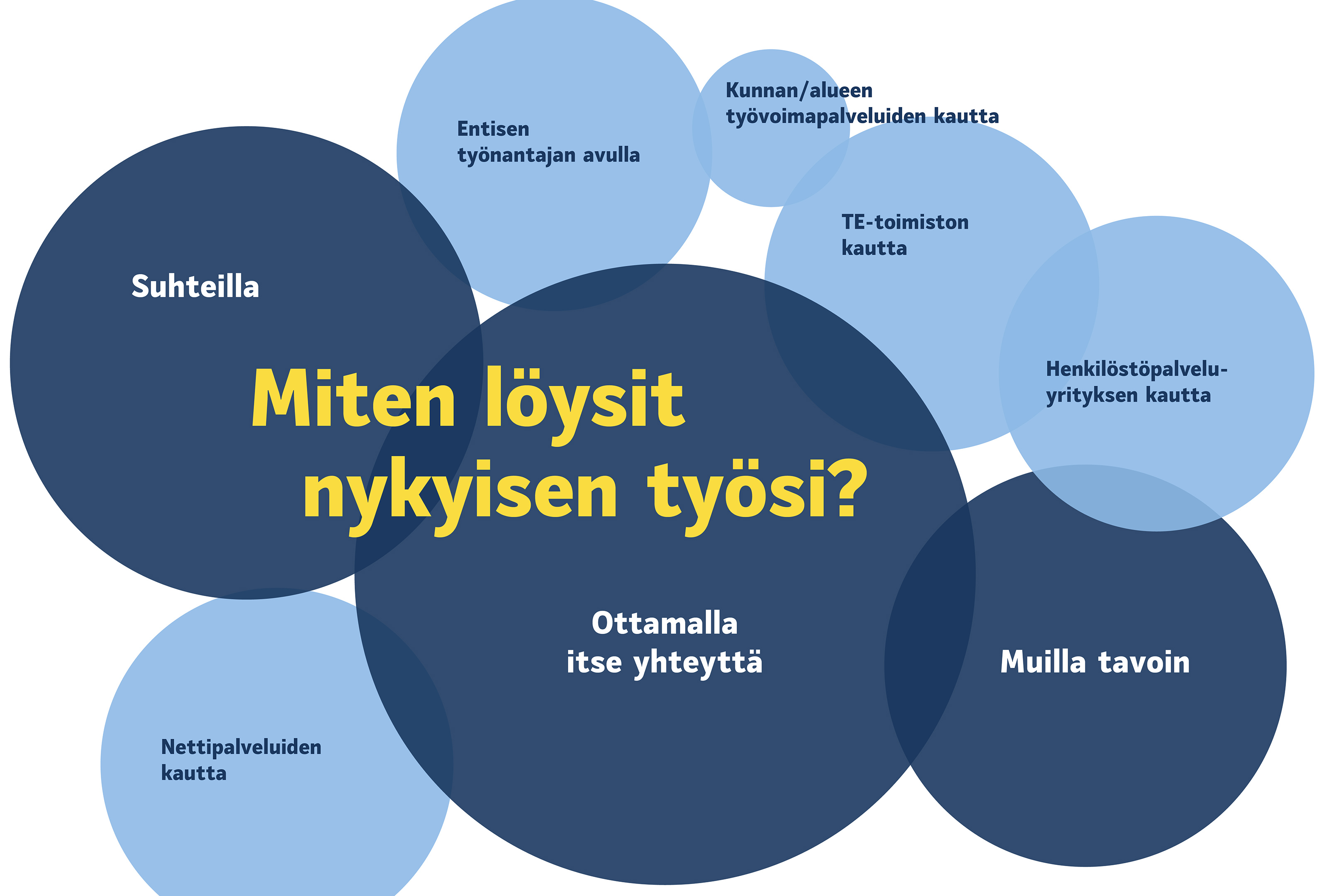 Teollisuusliiton tutkimus: Työt löytyvät nyt suorilla kontakteilla – ”Ikä on keskeinen muuttuja”