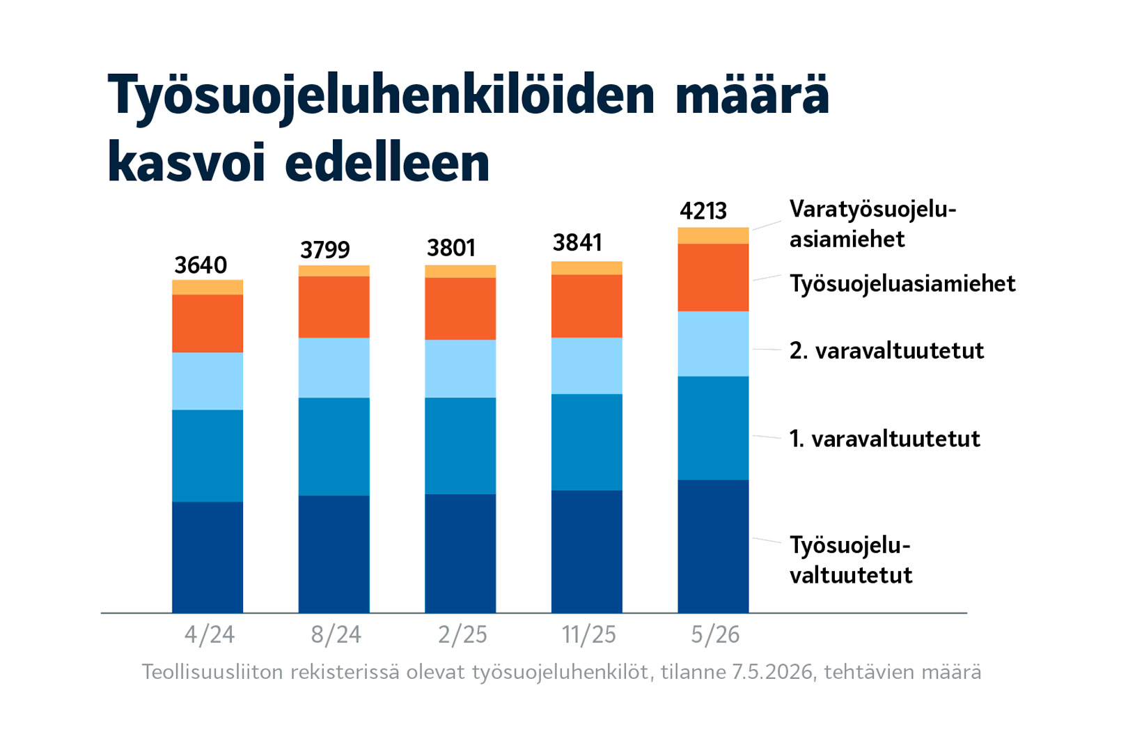 Työsuojeluhenkilöiden määrä kasvoi ennätyksellisesti – ”Kampanjallamme iso rooli kasvussa”