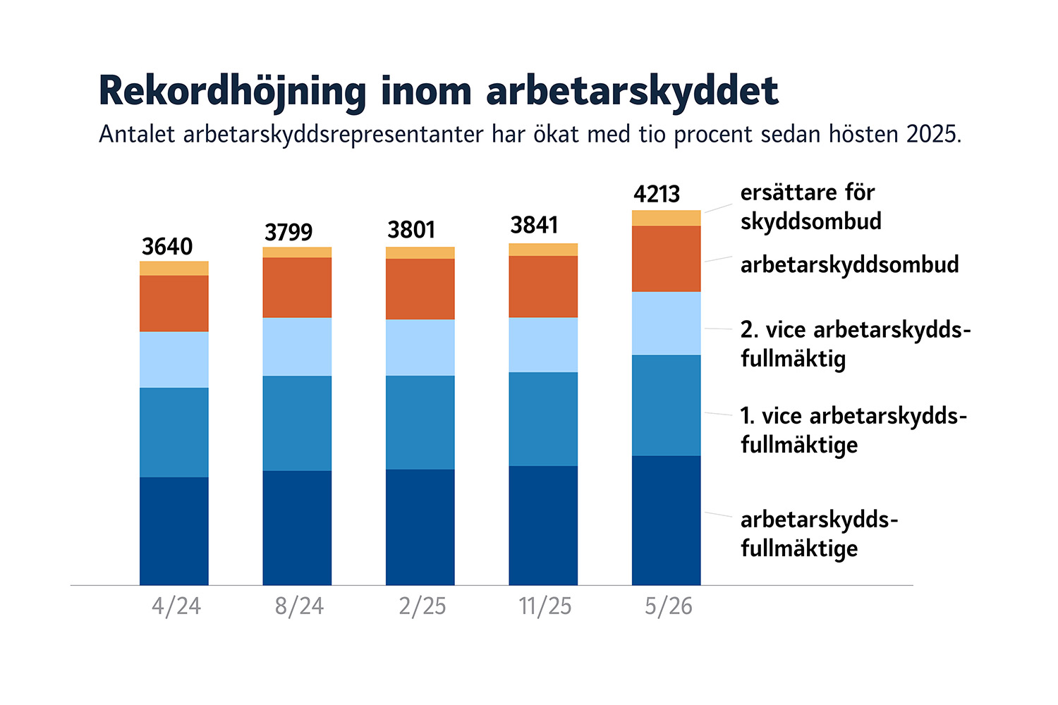 Rekordhöjning inom arbetarskyddet – ”Många arbetarskyddsfullmäktige arbetar under stor press”
